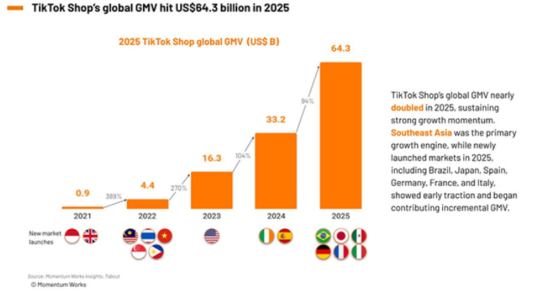 TikTok Shop's global GMV