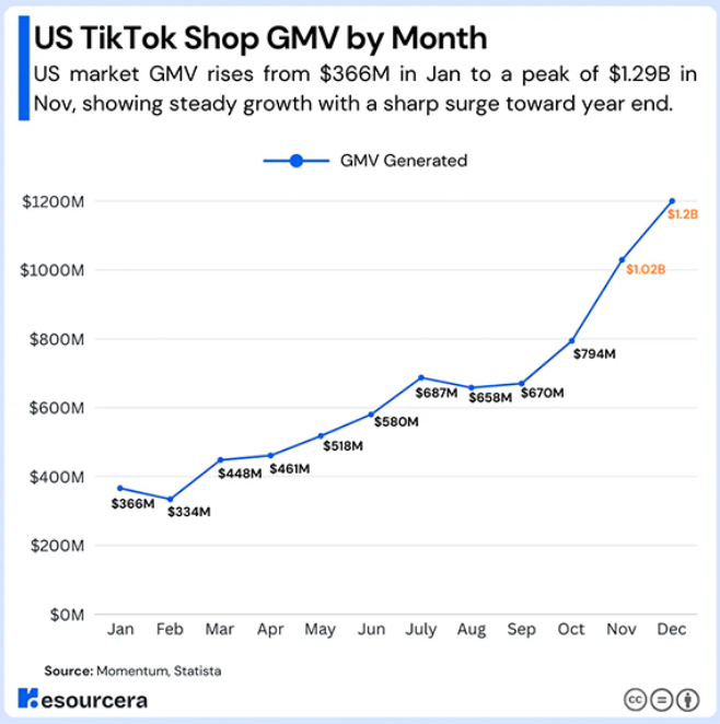 US TikTok Shop GMV by Month